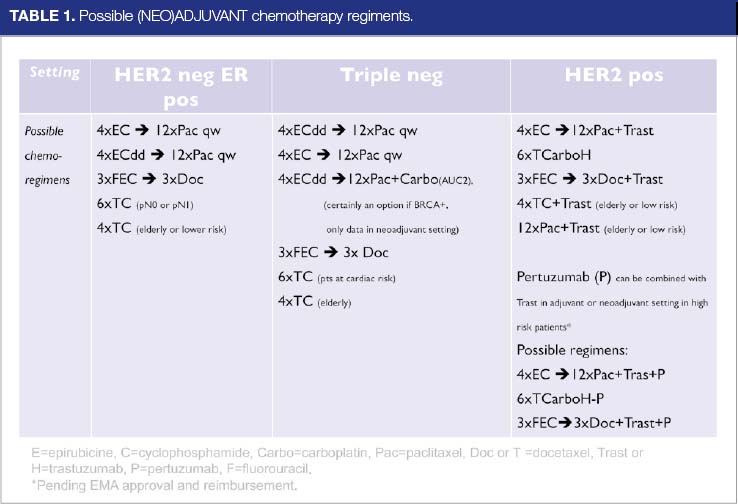 Systemic chemotherapy regimens in early breast cancer patients: updated