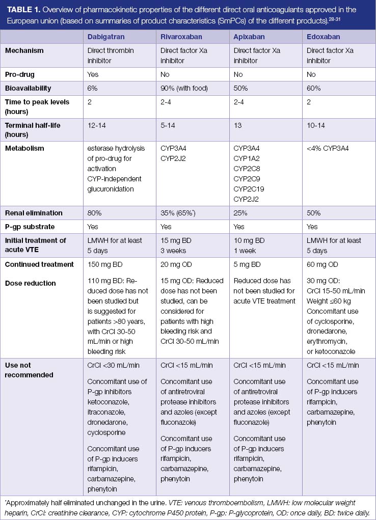 The role of direct oral anticoagulants in the management of cancer ...