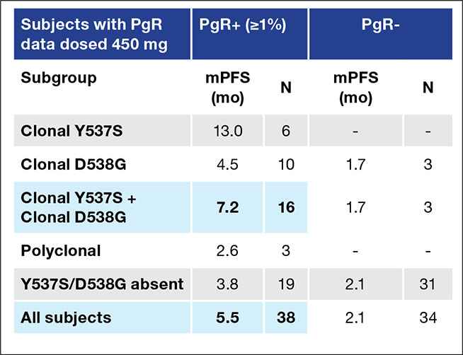  Median PFS of patients given H3B-6545, stratified by progesterone receptor status and -mutation genotype.