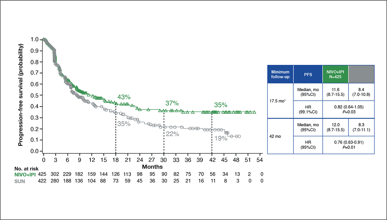  Progression-free survival in the intermediate/poor risk IMDC patients enrolled in Checkmate214.