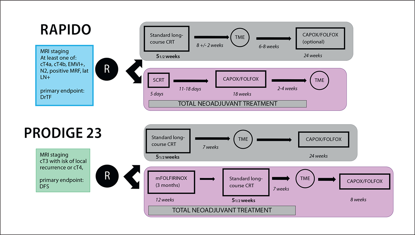  Study design of the phase III RAPIDO and PRODIGE 23 trials.