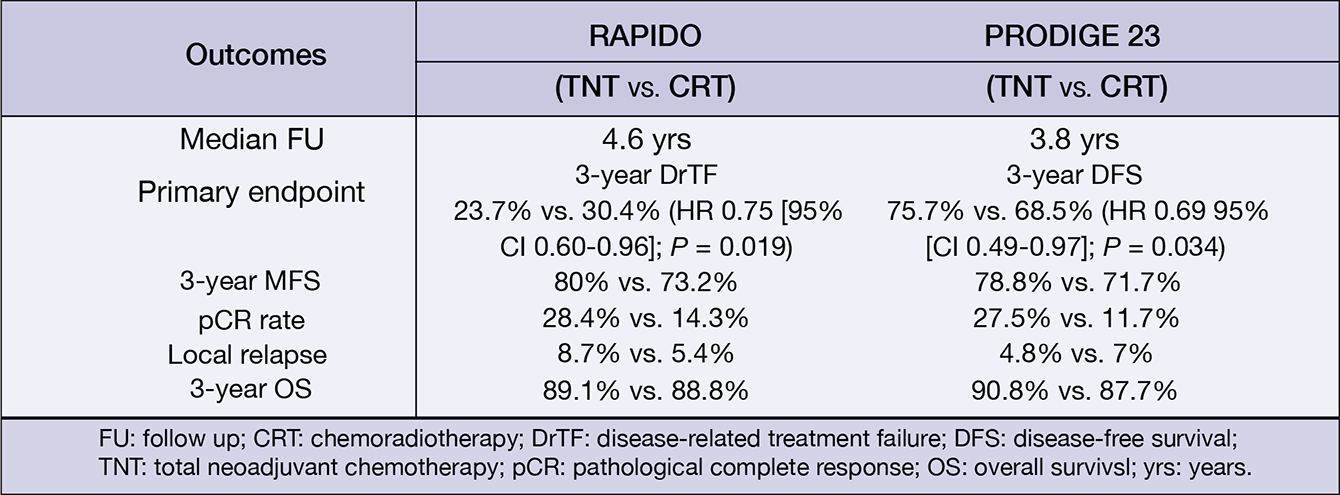  Main efficacy results of the phase III RAPIDO and PRODIGE 23 trials.